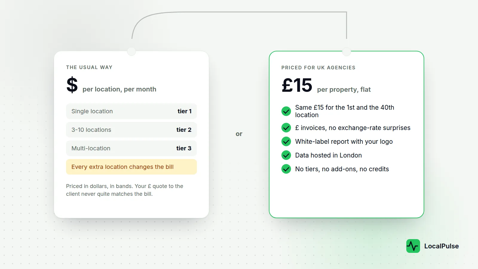 Two price tags side by side: dollar pricing in per-location tiers, and a flat £15 per property invoiced in pounds, with a white-label report