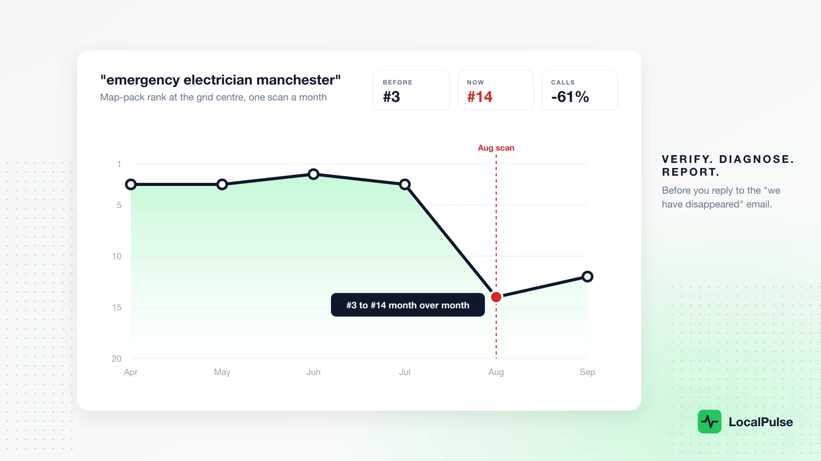 Month-over-month map-pack rank chart for emergency electrician manchester: number 2 to 3 across four monthly scans, then number 14 in the August scan, calls down 61 percent