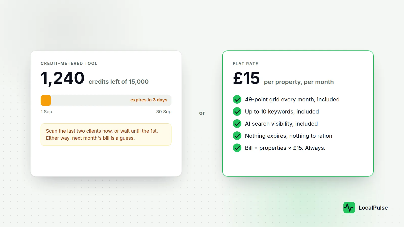 A credit meter at 1,240 of 15,000 credits expiring in 3 days, next to a flat £15 per property per month card with the grid, keywords and AI visibility included