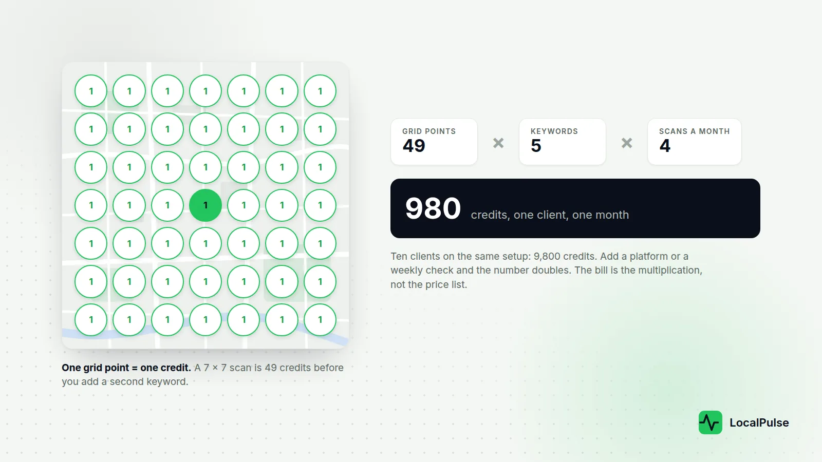 A 7 by 7 grid where each point is one credit, and the sum: 49 grid points times 5 keywords times 4 scans a month equals 980 credits for one client