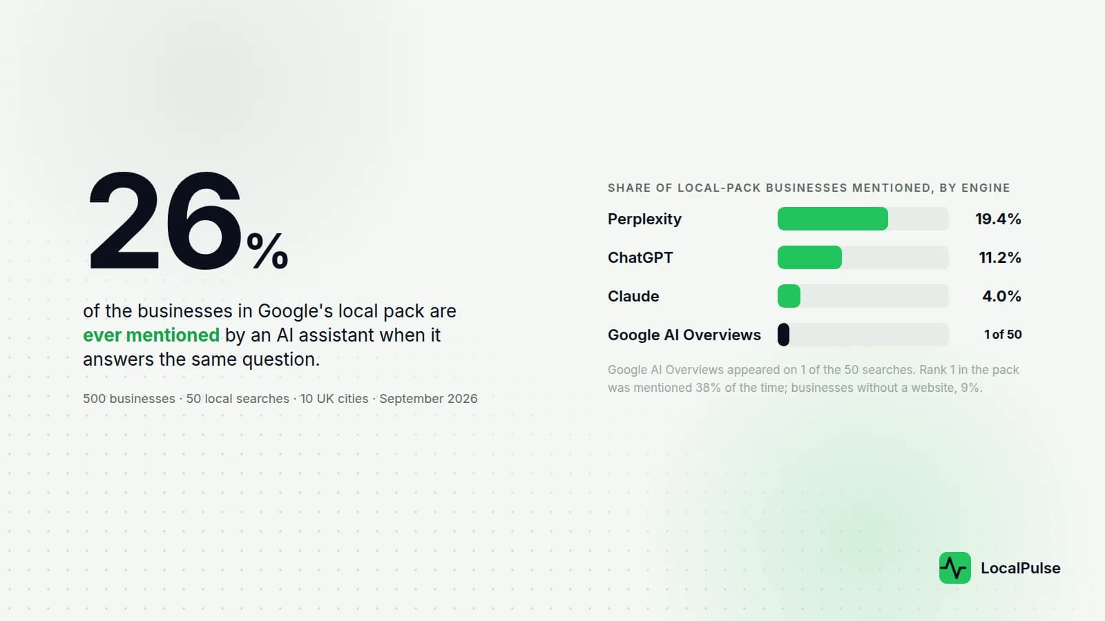 26 percent of local pack businesses are ever mentioned by an AI assistant: Perplexity 19.4 percent, ChatGPT 11.2 percent, Claude 4 percent, Google AI Overviews shown on 1 of 50 searches