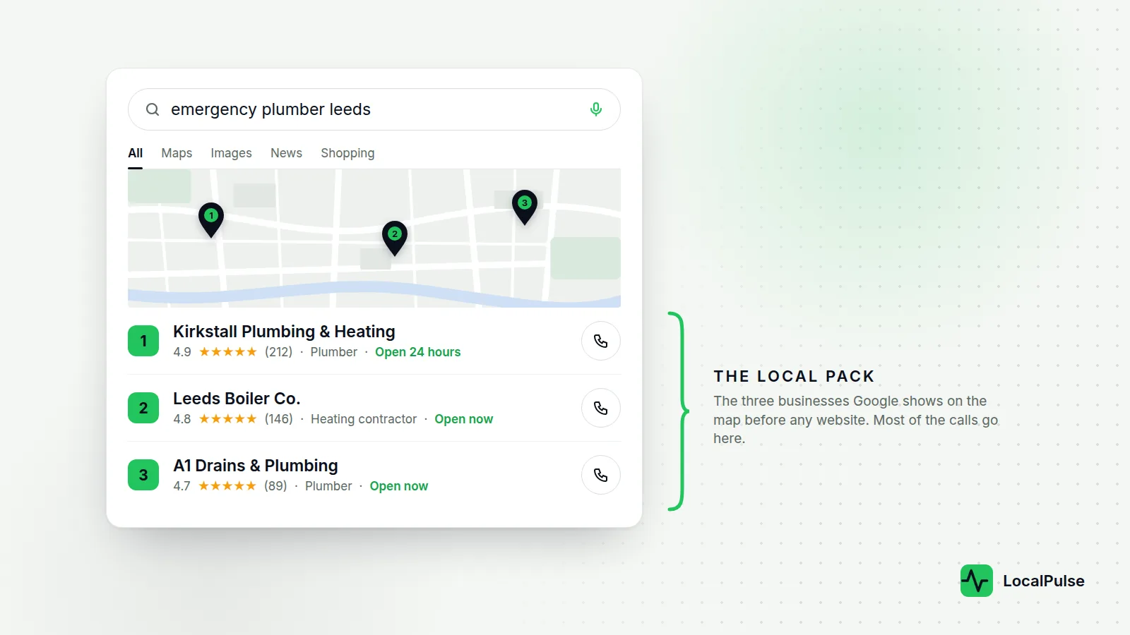 Google search for emergency plumber leeds showing the local pack: a map with three numbered pins and three business listings above the organic results